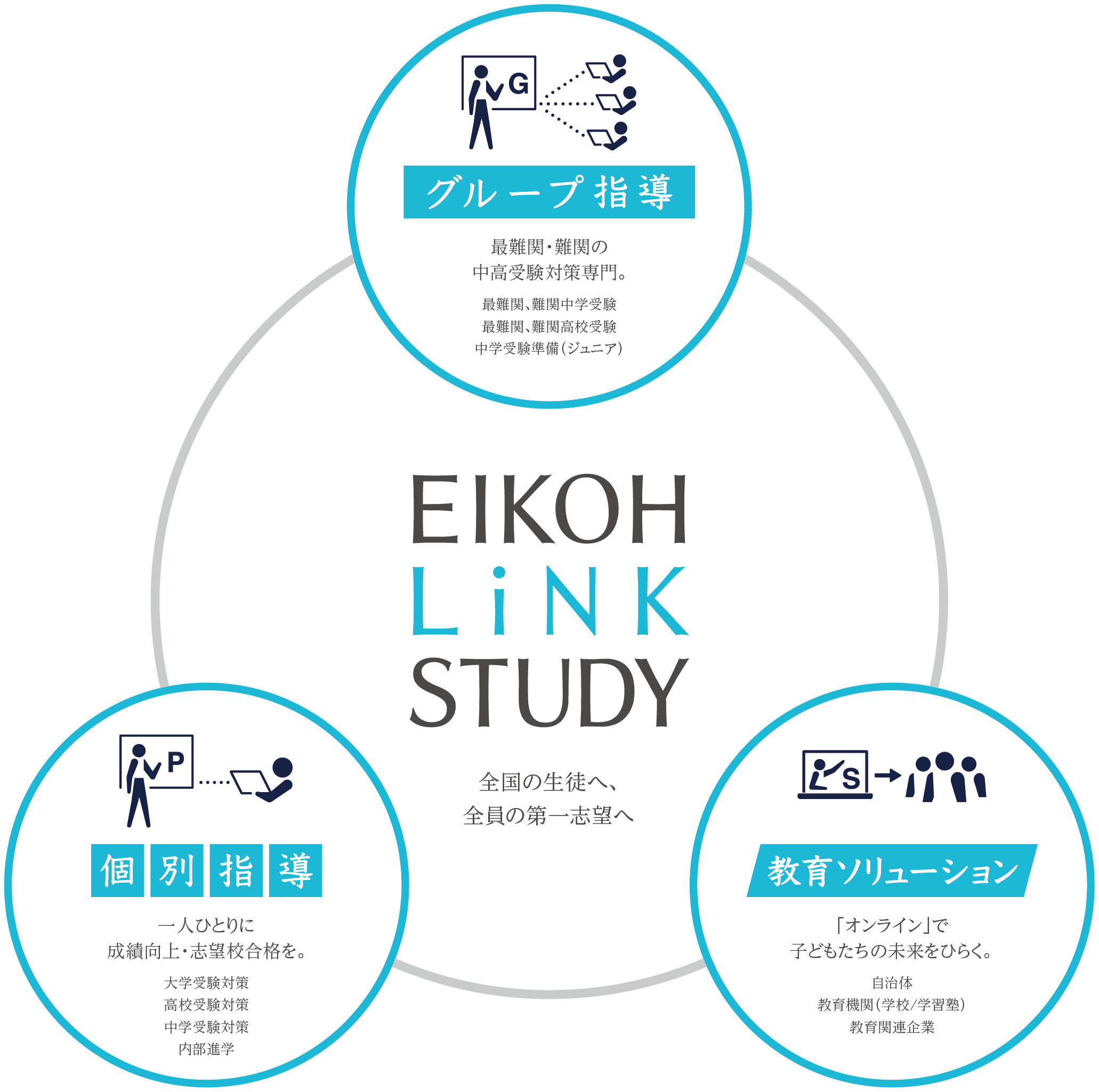 EIKOH LiNKSTUDY 全国の生徒へ、全国の第一志望へ
