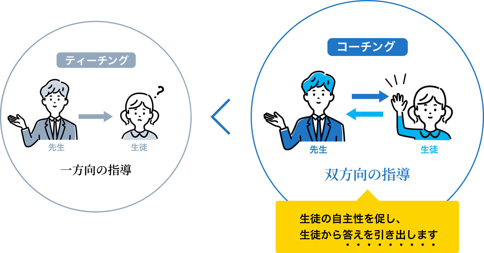 コンサルティングルームで生徒の自立自走学習をサポート | 生徒の自主性を促し、生徒から答えを引き出します