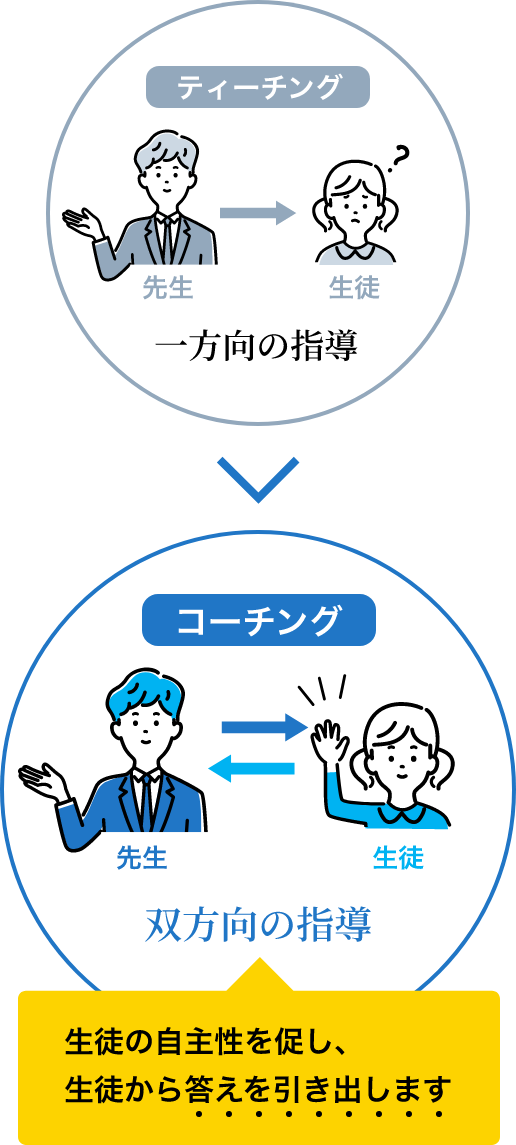コンサルティングルームで生徒の自立自走学習をサポート | 生徒の自主性を促し、生徒から答えを引き出します