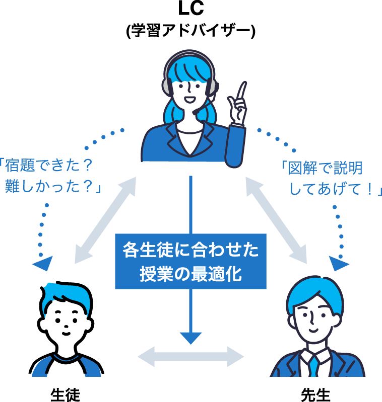 すべての授業を学習アドバイザーが確認 | 各生徒に合わせた授業の最適化